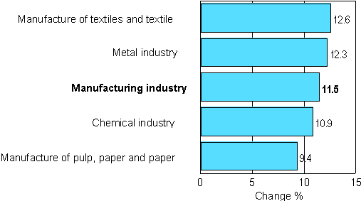 Change in new orders in manufacturing 8/2006-8/2007