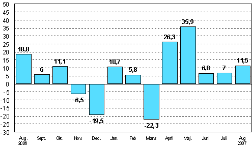 Förändringen av industrins orderingång från motsvarande månad året innan (ursprunglig serie), %