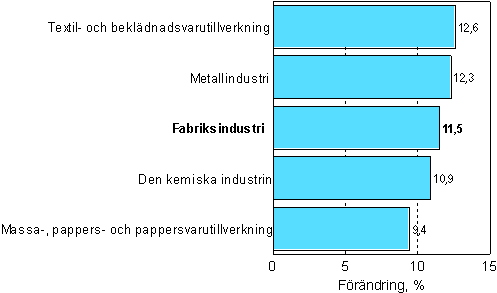 Förändring av industrins orderingång 8/2006–8/2007, %