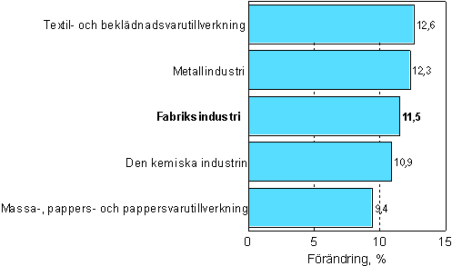 Frndring av industrins orderingng 8/2006–8/2007, %