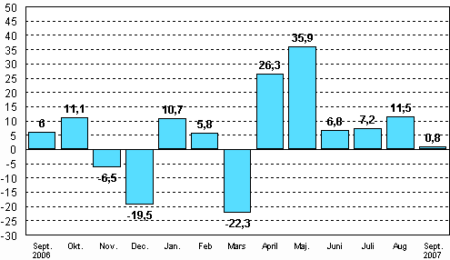 Förändringen av industrins orderingång från motsvarande månad året innan (ursprunglig serie), %