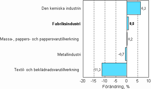 Förändring av industrins orderingång 9/2006–9/2007, %