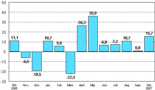 Förändringen av industrins orderingång från motsvarande månad året innan (ursprunglig serie), %