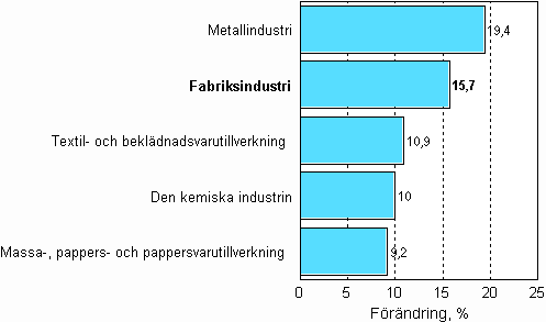 Förändring av industrins orderingång 10/2006–10/2007, %