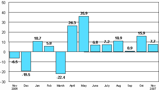 Change in new orders in manufacturing from corresponding month of the previous year (original series), %