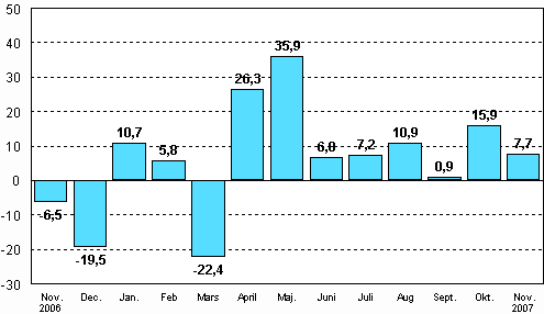 Förändringen av industrins orderingång från motsvarande månad året innan (ursprunglig serie), %