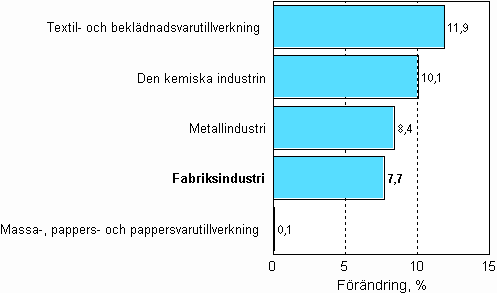 Förändring av industrins orderingång 11/2006–11/2007, %