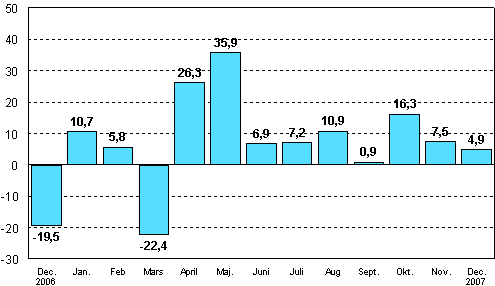 Förändringen av industrins orderingång från motsvarande månad året innan (ursprunglig serie), %