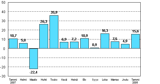 Teollisuuden uusien tilauksien muutos edellisen vuoden vastaavasta kuukaudesta (alkuperäinen sarja), %