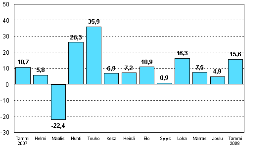 Teollisuuden uusien tilauksien muutos edellisen vuoden vastaavasta kuukaudesta (alkuperinen sarja), %