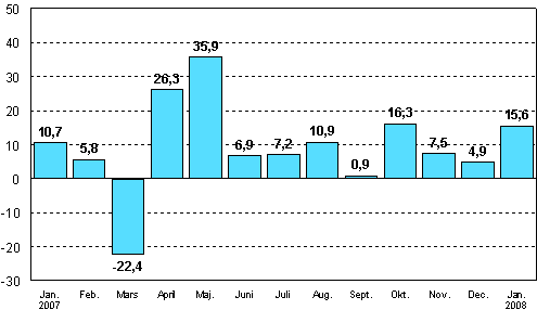 Förändringen av industrins orderingång från motsvarande månad året innan (ursprunglig serie), %
