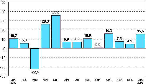 Frndringen av industrins orderingng frn motsvarande mnad ret innan (ursprunglig serie), %