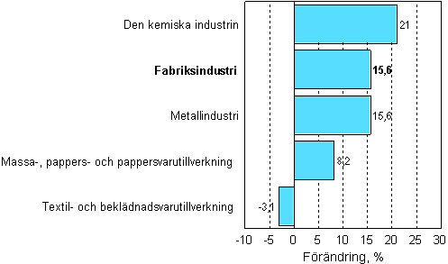 Förändring av industrins orderingång 01/2007–01/2008, %