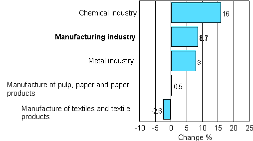 Change in new orders in manufacturing 02/2007-02/2008