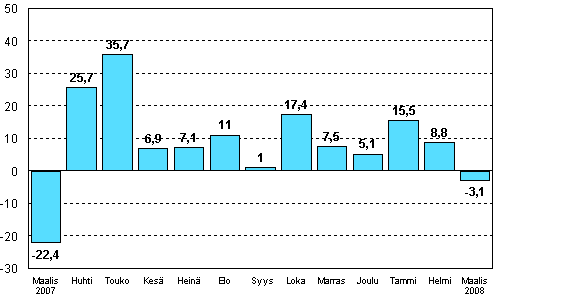 Teollisuuden uusien tilauksien muutos edellisen vuoden vastaavasta kuukaudesta (alkuperäinen sarja), %