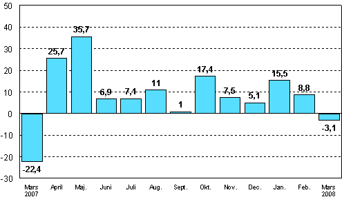 Förändringen av industrins orderingång från motsvarande månad året innan (ursprunglig serie), %