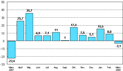 Frndringen av industrins orderingng frn motsvarande mnad ret innan (ursprunglig serie), %