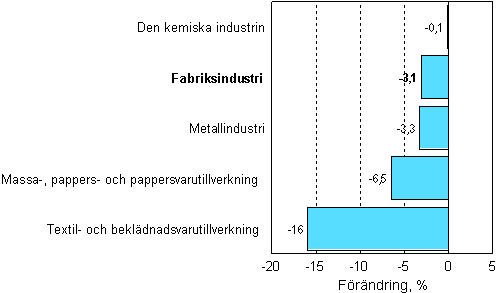Förändring av industrins orderingång 03/2007–03/2008, %