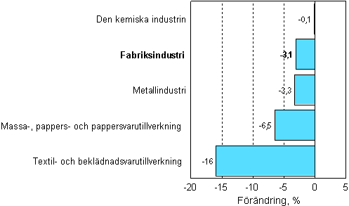 Frndring av industrins orderingng 03/2007–03/2008, %