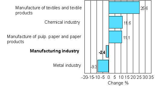 Change in new orders in manufacturing 04/2007-04/2008