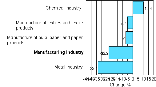 Change in new orders in manufacturing 05/2007-05/2008