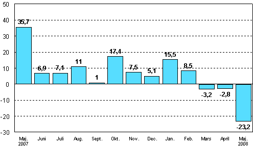 Förändringen av industrins orderingång från motsvarande månad året innan (ursprunglig serie), %
