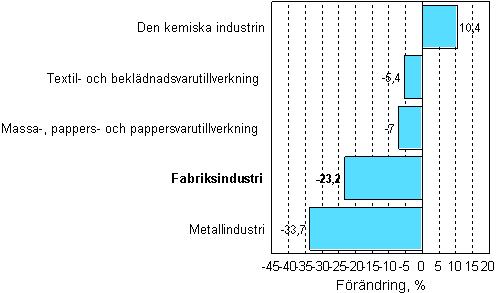 Förändring av industrins orderingång 05/2007–05/2008, %