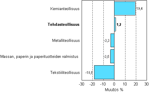 Teollisuuden uusien tilauksien muutos 06/2007-06/2008, %