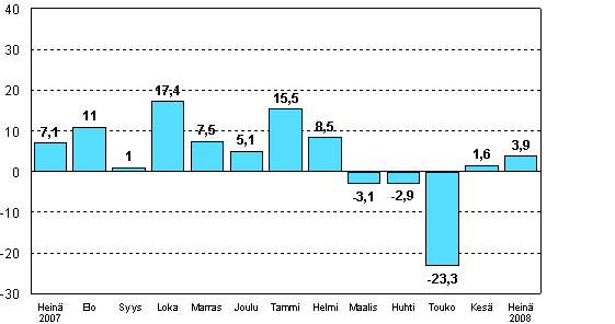 Teollisuuden uusien tilauksien muutos edellisen vuoden vastaavasta kuukaudesta (alkuperäinen sarja), %