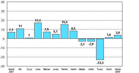 Teollisuuden uusien tilauksien muutos edellisen vuoden vastaavasta kuukaudesta (alkuperinen sarja), %