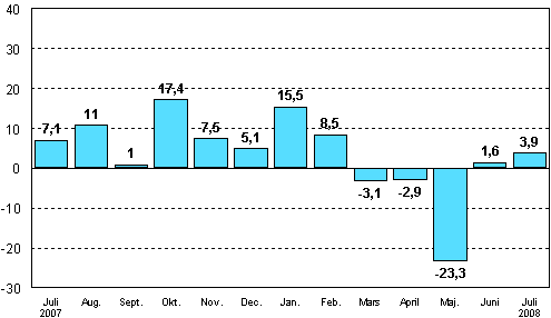 Förändringen av industrins orderingång från motsvarande månad året innan (ursprunglig serie), %