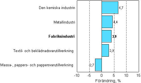Förändring av industrins orderingång 07/2007–07/2008, %
