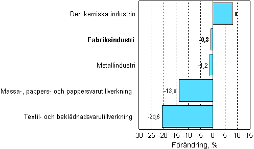 Förändring av industrins orderingång 08/2007–08/2008, %