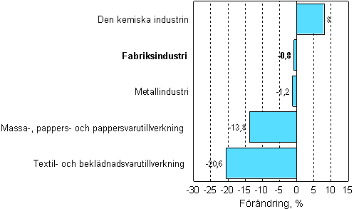 Frndring av industrins orderingng 08/2007–08/2008, %