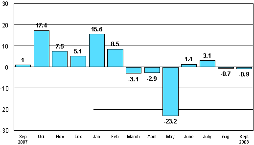 Change in new orders in manufacturing from corresponding month of the previous year (original series), %