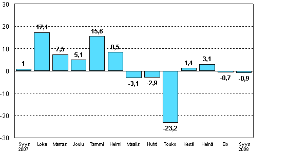 Teollisuuden uusien tilauksien muutos edellisen vuoden vastaavasta kuukaudesta (alkuperäinen sarja), %