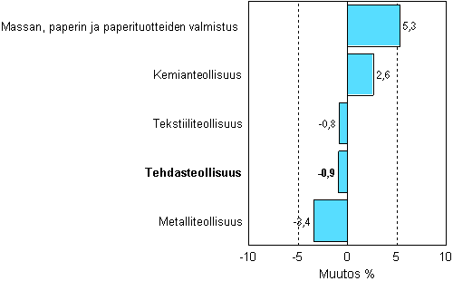 Teollisuuden uusien tilauksien muutos 09/2007-09/2008, %