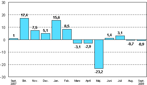 Förändringen av industrins orderingång från motsvarande månad året innan (ursprunglig serie), %