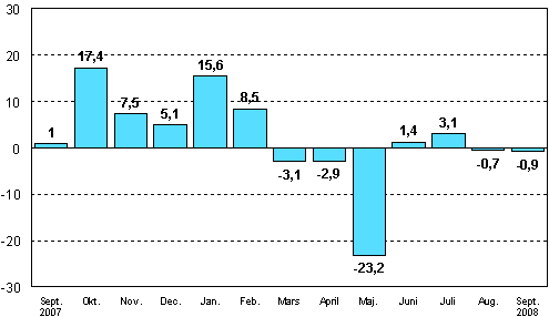 Frndringen av industrins orderingng frn motsvarande mnad ret innan (ursprunglig serie), %