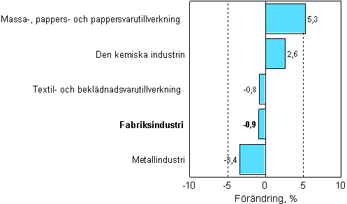 Förändring av industrins orderingång 09/2007–09/2008, %