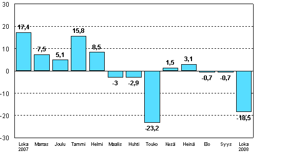 Teollisuuden uusien tilauksien muutos edellisen vuoden vastaavasta kuukaudesta (alkuperäinen sarja), %