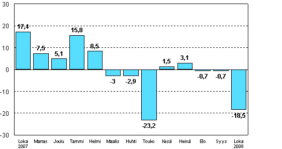 Teollisuuden uusien tilauksien muutos edellisen vuoden vastaavasta kuukaudesta (alkuperinen sarja), %