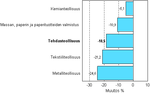 Teollisuuden uusien tilauksien muutos 10/2007-10/2008, %