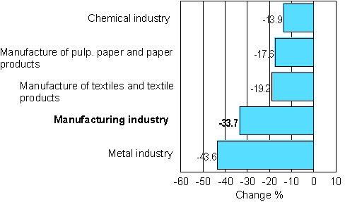 Change in new orders in manufacturing 11/2007-11/2008