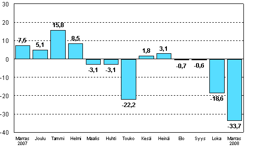 Teollisuuden uusien tilauksien muutos edellisen vuoden vastaavasta kuukaudesta (alkuperäinen sarja), %