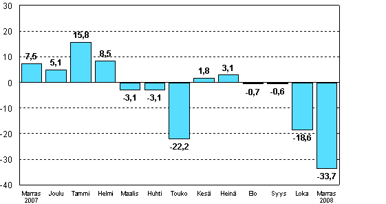 Teollisuuden uusien tilauksien muutos edellisen vuoden vastaavasta kuukaudesta (alkuperinen sarja), %