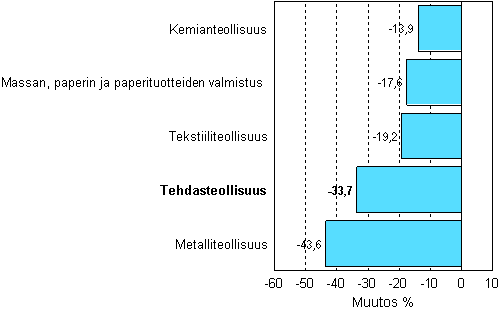 Teollisuuden uusien tilauksien muutos 11/2007-11/2008, %