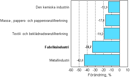 Förändring av industrins orderingång 11/2007–11/2008, %