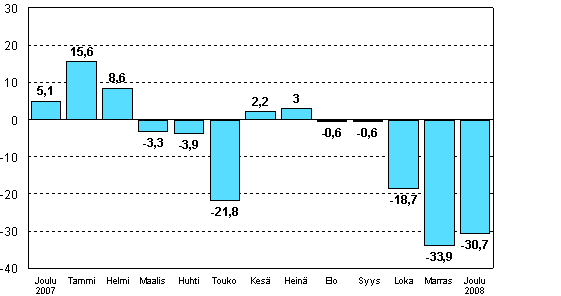 Teollisuuden uusien tilauksien muutos edellisen vuoden vastaavasta kuukaudesta (alkuperäinen sarja), %