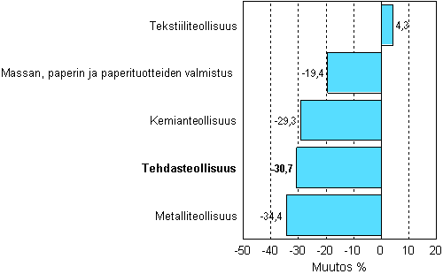 Teollisuuden uusien tilauksien muutos 12/2007-12/2008, %